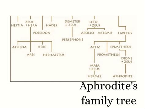 aphrodite's family tree with names.